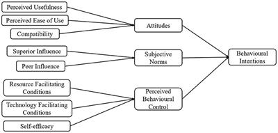 Working Adults' Intentions to Participate in Microlearning: Assessing for Measurement Invariance and Structural Invariance